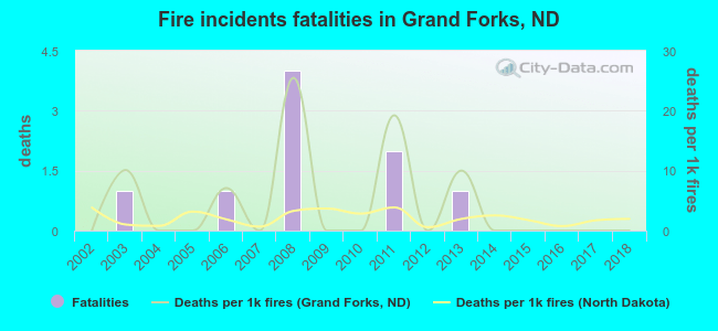 Fire incidents fatalities in Grand Forks, ND