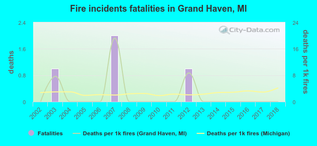 Fire incidents fatalities in Grand Haven, MI