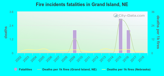 Fire incidents fatalities in Grand Island, NE
