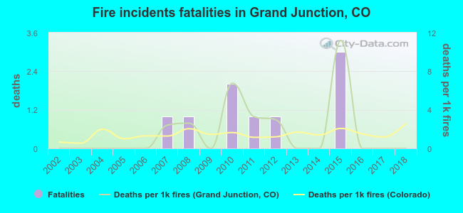 Fire incidents fatalities in Grand Junction, CO