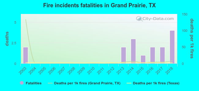 Fire incidents fatalities in Grand Prairie, TX