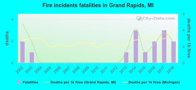 Fire incidents fatalities in Grand Rapids, MI