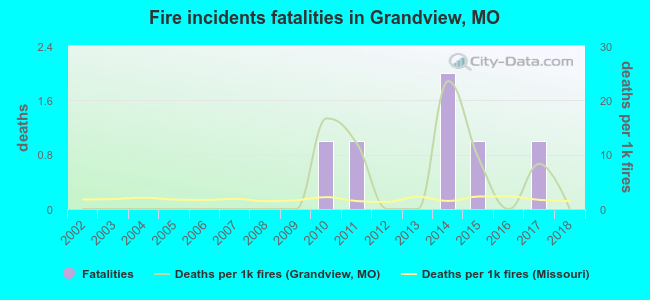 Fire incidents fatalities in Grandview, MO