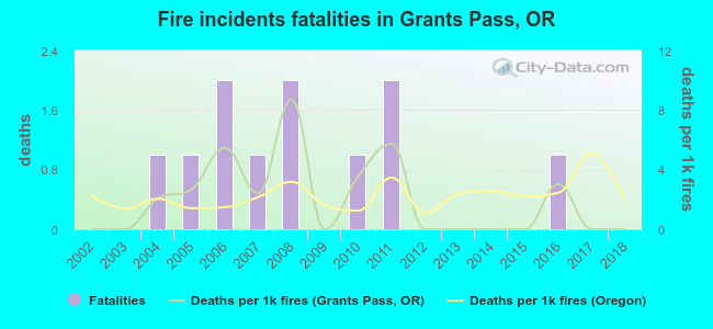 Fire incidents fatalities in Grants Pass, OR