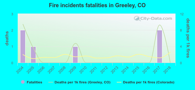 Fire incidents fatalities in Greeley, CO