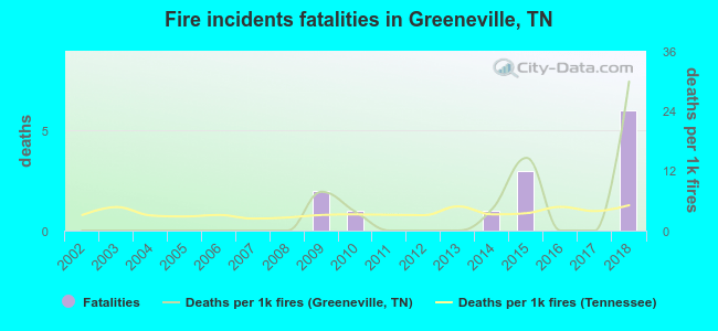 Fire incidents fatalities in Greeneville, TN