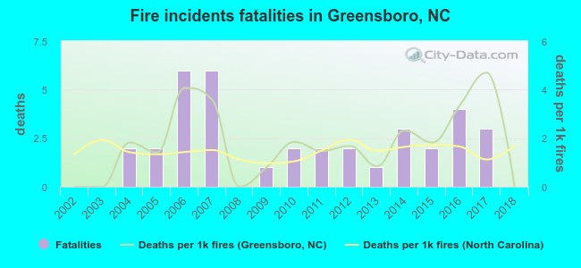 Fire incidents fatalities in Greensboro, NC