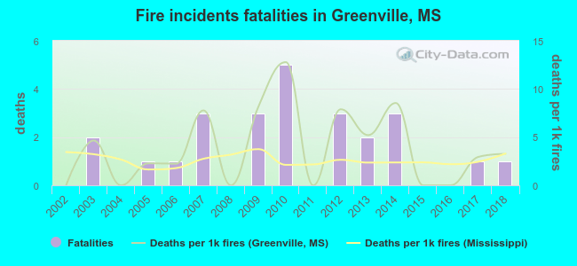 Fire incidents fatalities in Greenville, MS