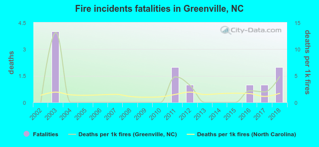 Fire incidents fatalities in Greenville, NC
