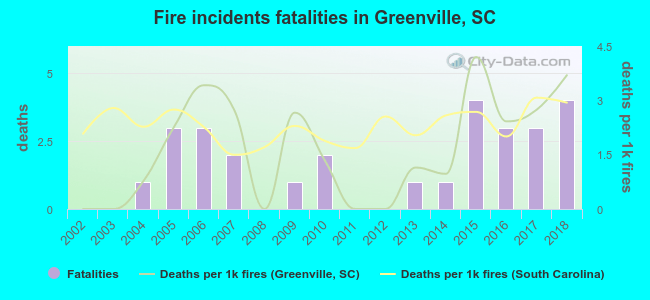 Fire incidents fatalities in Greenville, SC