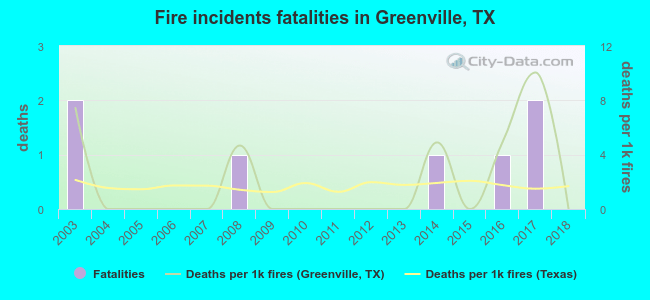 Fire incidents fatalities in Greenville, TX