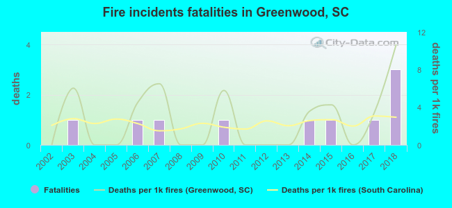 Fire incidents fatalities in Greenwood, SC