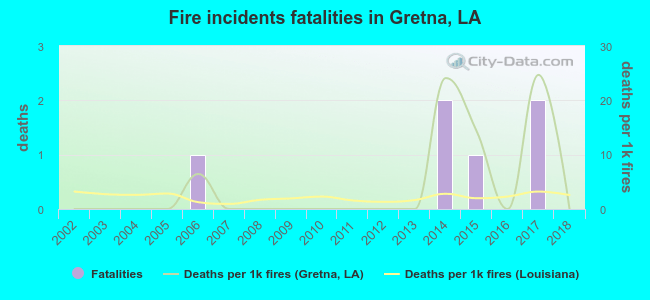 Fire incidents fatalities in Gretna, LA