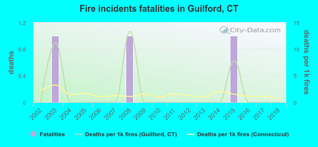 Fire incidents fatalities in Guilford, CT