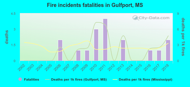 Fire incidents fatalities in Gulfport, MS