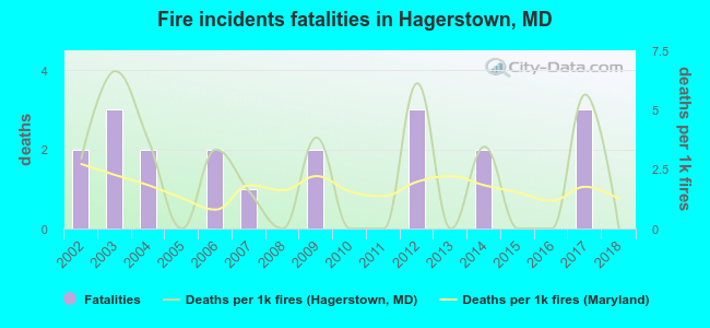 Fire incidents fatalities in Hagerstown, MD