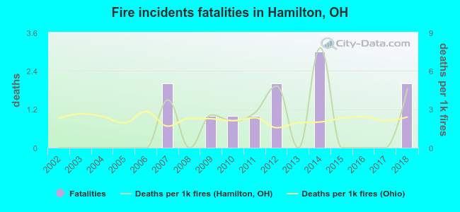 Fire incidents fatalities in Hamilton, OH