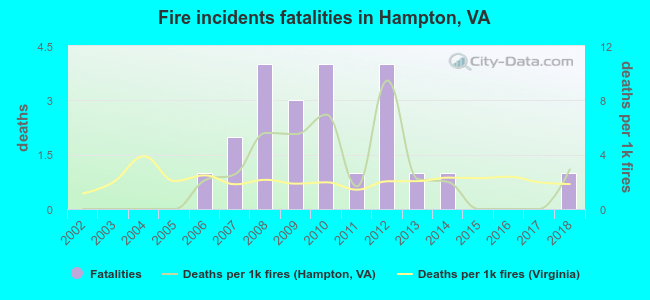 Fire incidents fatalities in Hampton, VA
