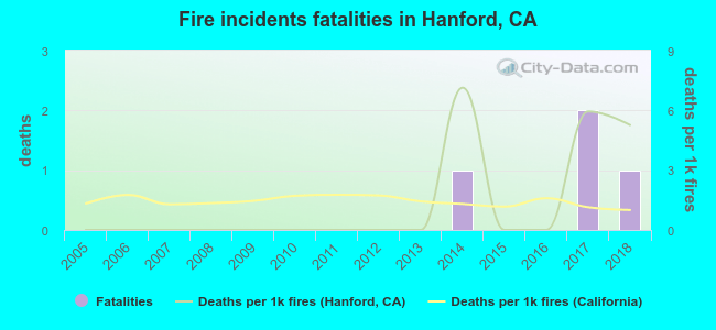 Fire incidents fatalities in Hanford, CA