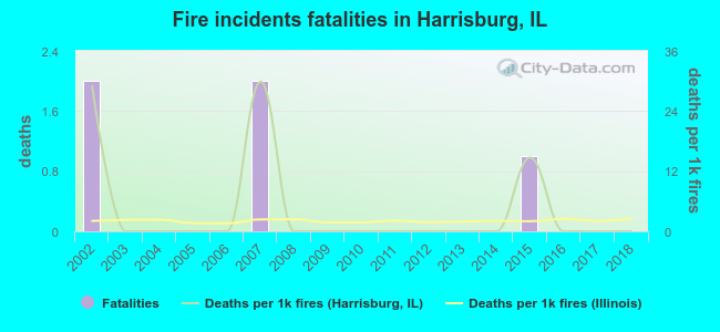 Fire incidents fatalities in Harrisburg, IL