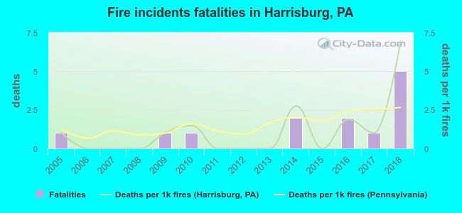 Fire incidents fatalities in Harrisburg, PA