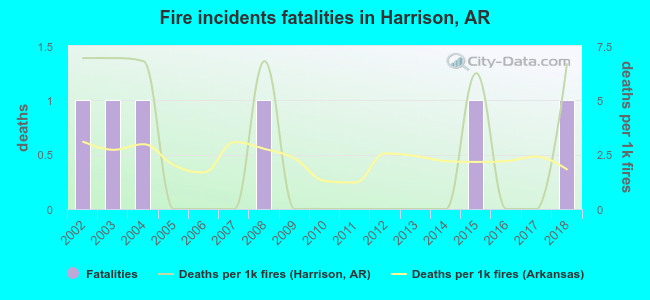 Fire incidents fatalities in Harrison, AR