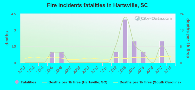 Fire incidents fatalities in Hartsville, SC