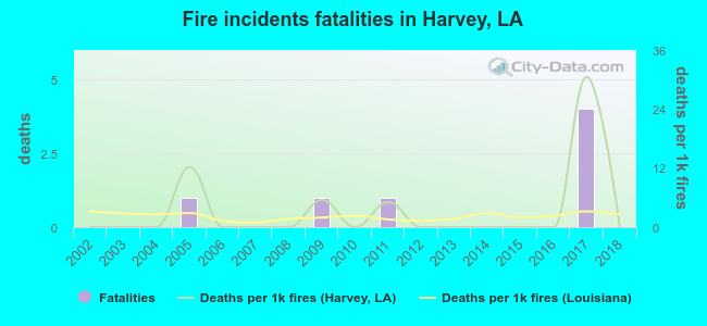 Fire incidents fatalities in Harvey, LA