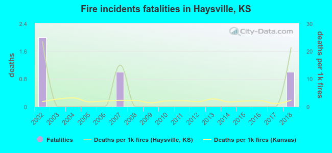 Fire incidents fatalities in Haysville, KS