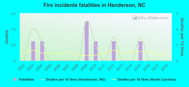 Fire incidents fatalities in Henderson, NC