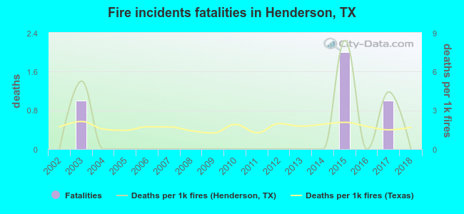 Fire incidents fatalities in Henderson, TX