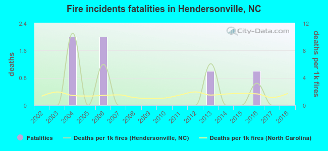 Fire incidents fatalities in Hendersonville, NC