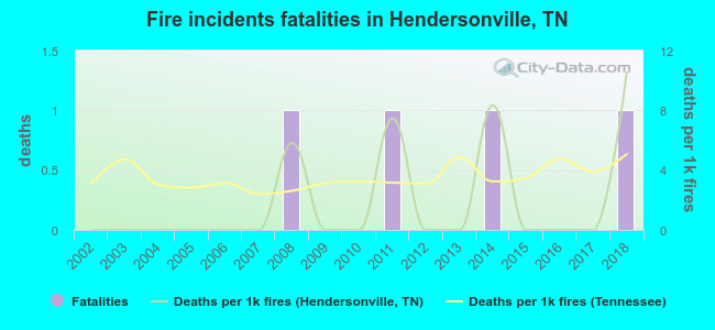 Fire incidents fatalities in Hendersonville, TN