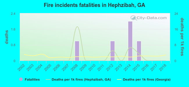 Fire incidents fatalities in Hephzibah, GA