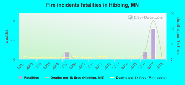Fire incidents fatalities in Hibbing, MN