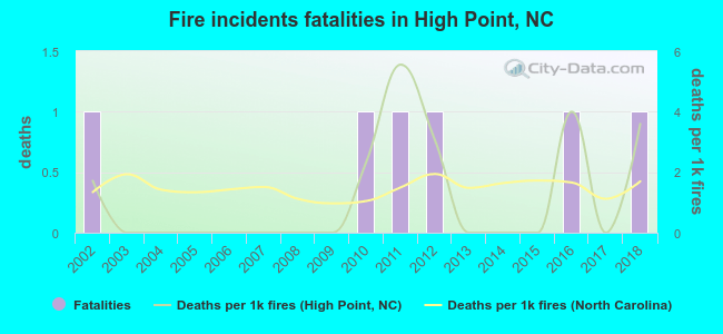 Fire incidents fatalities in High Point, NC