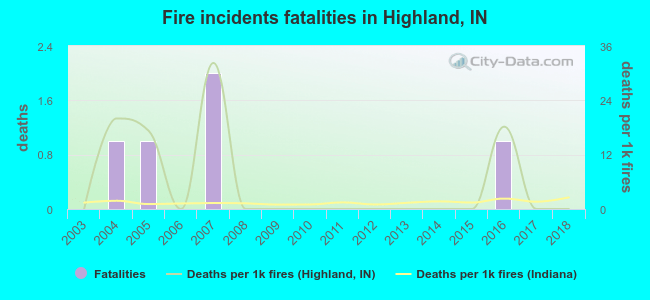 Fire incidents fatalities in Highland, IN