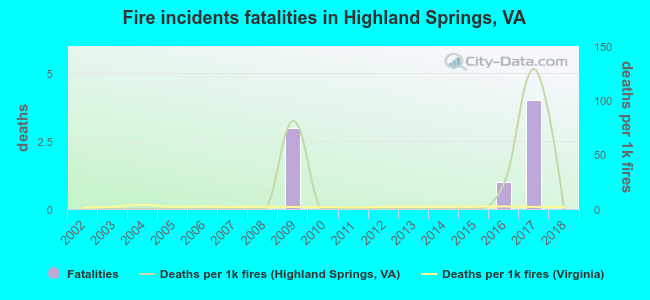 Fire incidents fatalities in Highland Springs, VA