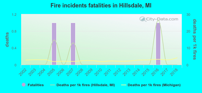 Fire incidents fatalities in Hillsdale, MI