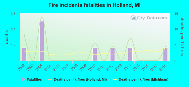 Fire incidents fatalities in Holland, MI