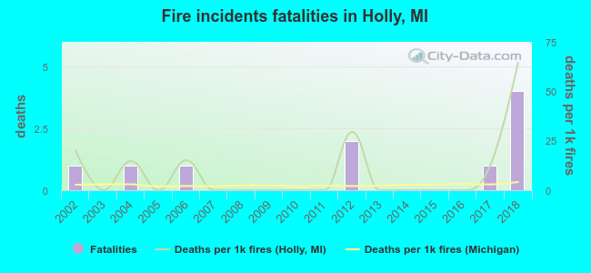 Fire incidents fatalities in Holly, MI