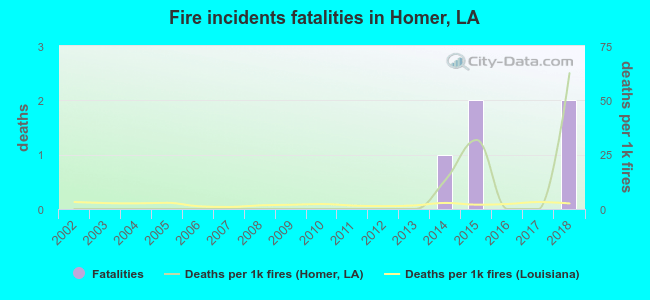Fire incidents fatalities in Homer, LA
