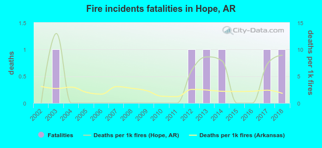 Fire incidents fatalities in Hope, AR