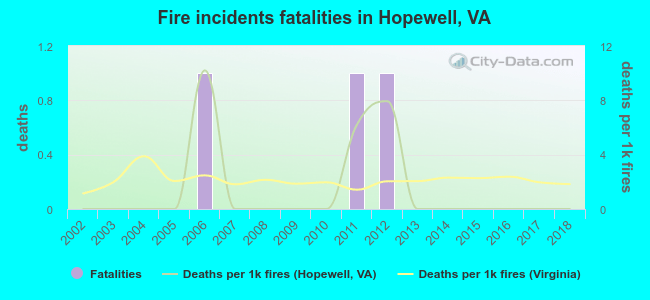 Fire incidents fatalities in Hopewell, VA