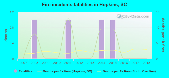Fire incidents fatalities in Hopkins, SC