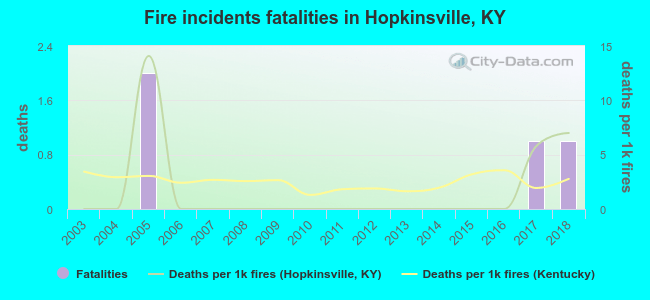 Fire incidents fatalities in Hopkinsville, KY