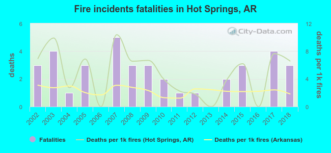 Fire incidents fatalities in Hot Springs, AR