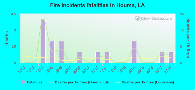 Fire incidents fatalities in Houma, LA