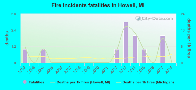 Fire incidents fatalities in Howell, MI