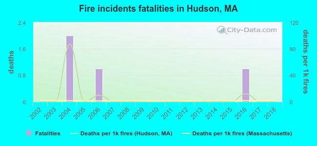 Fire incidents fatalities in Hudson, MA